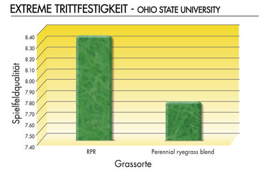Extreme trittfestigkeit